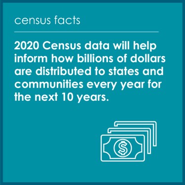 Distribution Graphic (Square) 2020 Census data will help inform how billions of dollars are distributed to states and communities every year for the next 10 years.