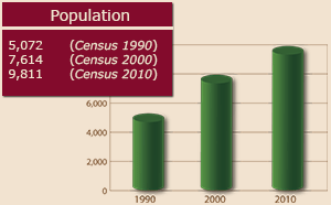 population growth chart