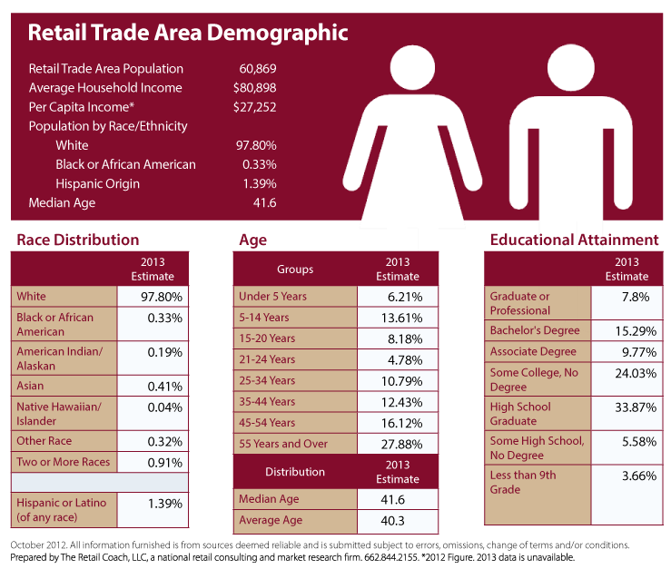 consumer profile